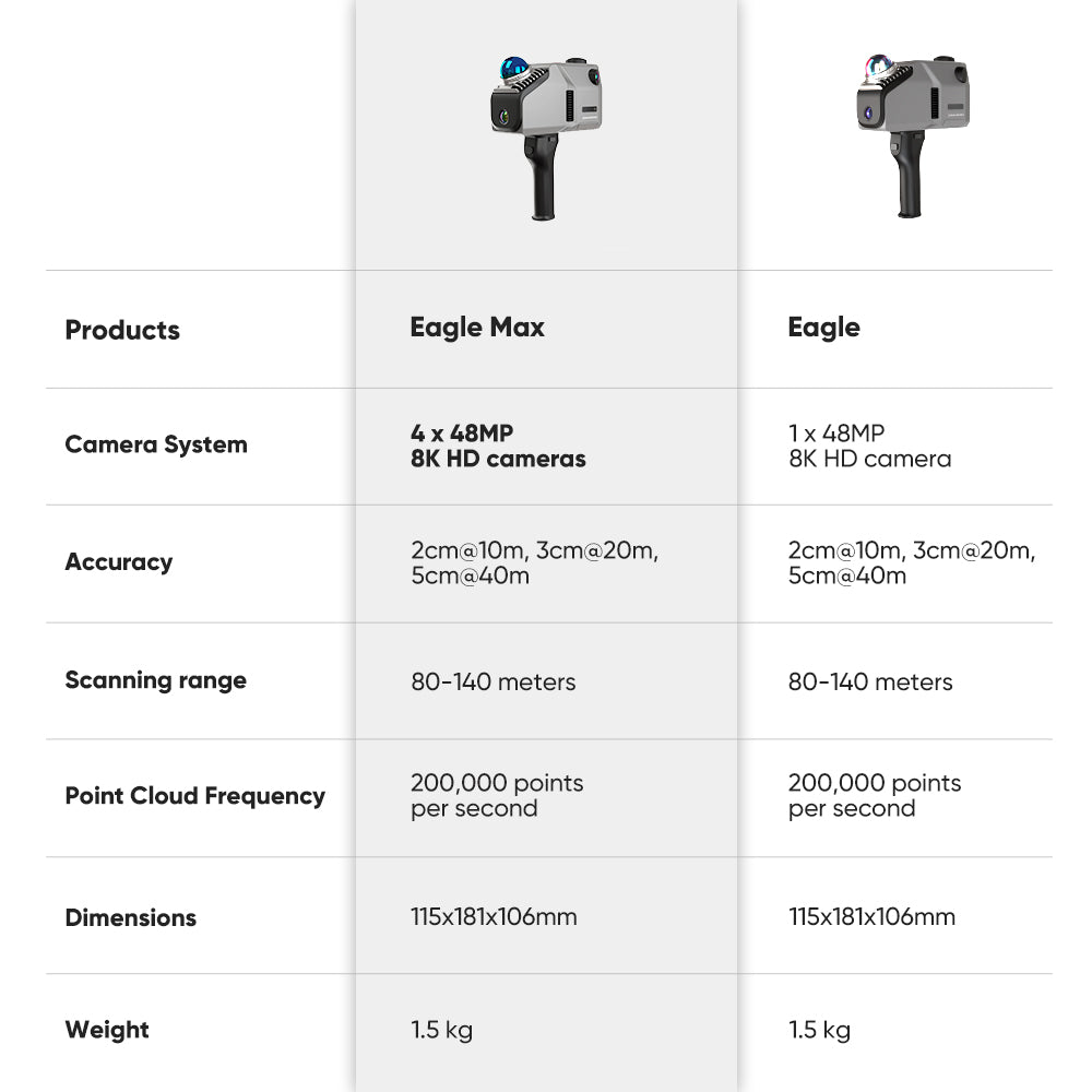 Scanner LiDAR Eagle