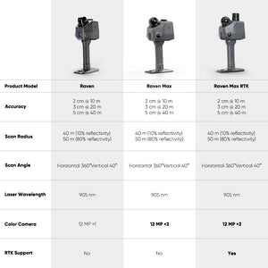 3DMakerpro Raven LiDAR series spec comparison: Raven vs Raven Max (12MP camera) vs Raven Max RTK (RTK support).